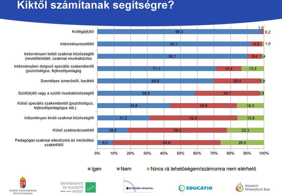 szakembertől (pszichológus, fejlesztőpedagóg 71,1 15,4 13,5 Személyes ismerőstől, baráttól 69,8 28,4 1,8 Szülő(k)től vagy a szülői munkaközösségtől 58,5 38,7 2,8 Külső speciális