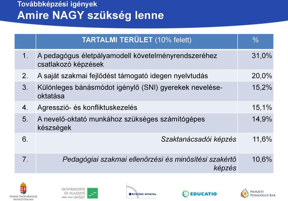 A saját szakmai fejlődést támogató idegen nyelvtudás 20,0% 3.