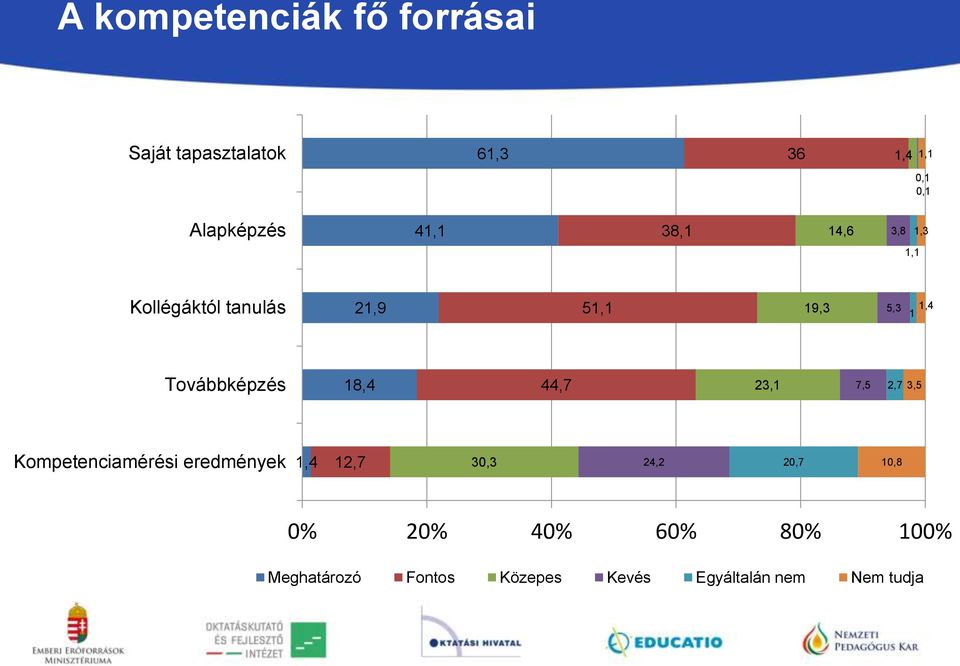Továbbképzés 18,4 44,7 23,1 7,5 2,7 3,5 Kompetenciamérési eredmények 1,4 12,7 30,3
