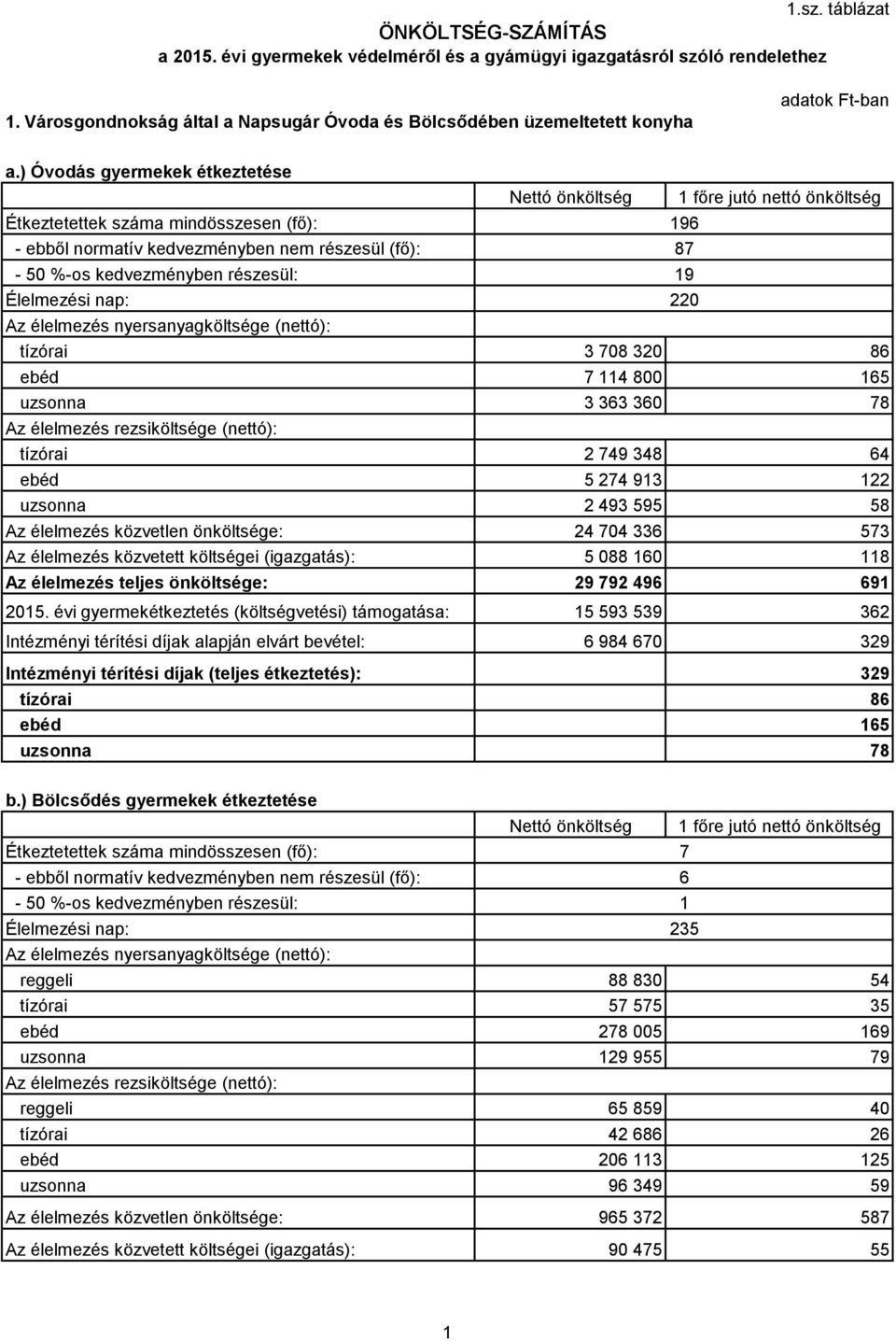 ) Óvodás gyermekek étkeztetése Étkeztetettek száma mindösszesen (fő): 196 87 19 220 tízórai 708 20 86 ebéd 7 114 800 165 uzsonna 6 60 78 tízórai 2 749 48 64 ebéd 5 274 91 122 uzsonna 2 49 595 58 Az