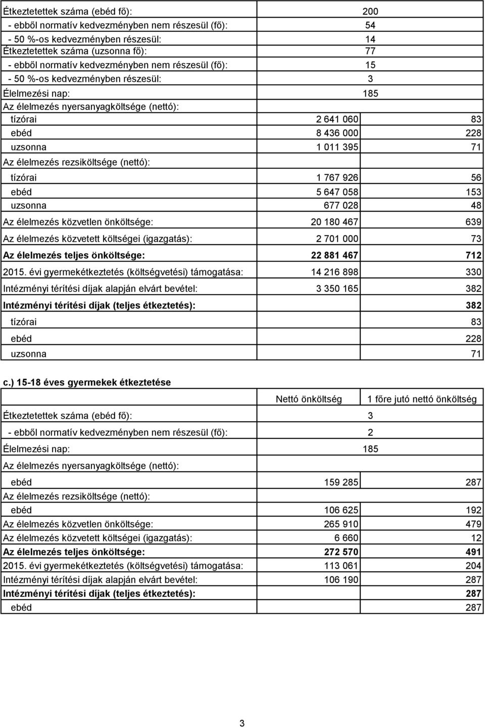 évi gyermekétkeztetés (költségvetési) támogatása: 14 216 898 0 Intézményi térítési díjak alapján elvárt bevétel: 50 165 82 Intézményi térítési díjak (teljes étkeztetés): 82 tízórai 8 ebéd 228 uzsonna
