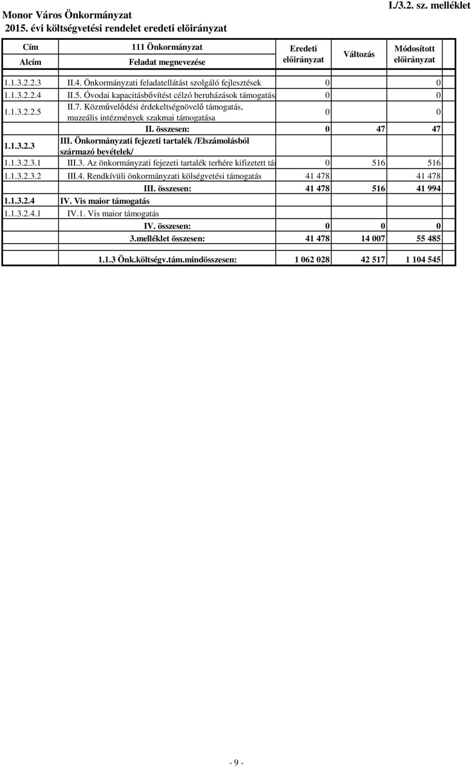 Önkormányzati fejezeti tartalék /Elszámolásból származó bevételek/ 1.1.3.2.3.1 III.3. Az önkormányzati fejezeti tartalék terhére kifizetett tám 0 516 516 1.1.3.2.3.2 III.4.