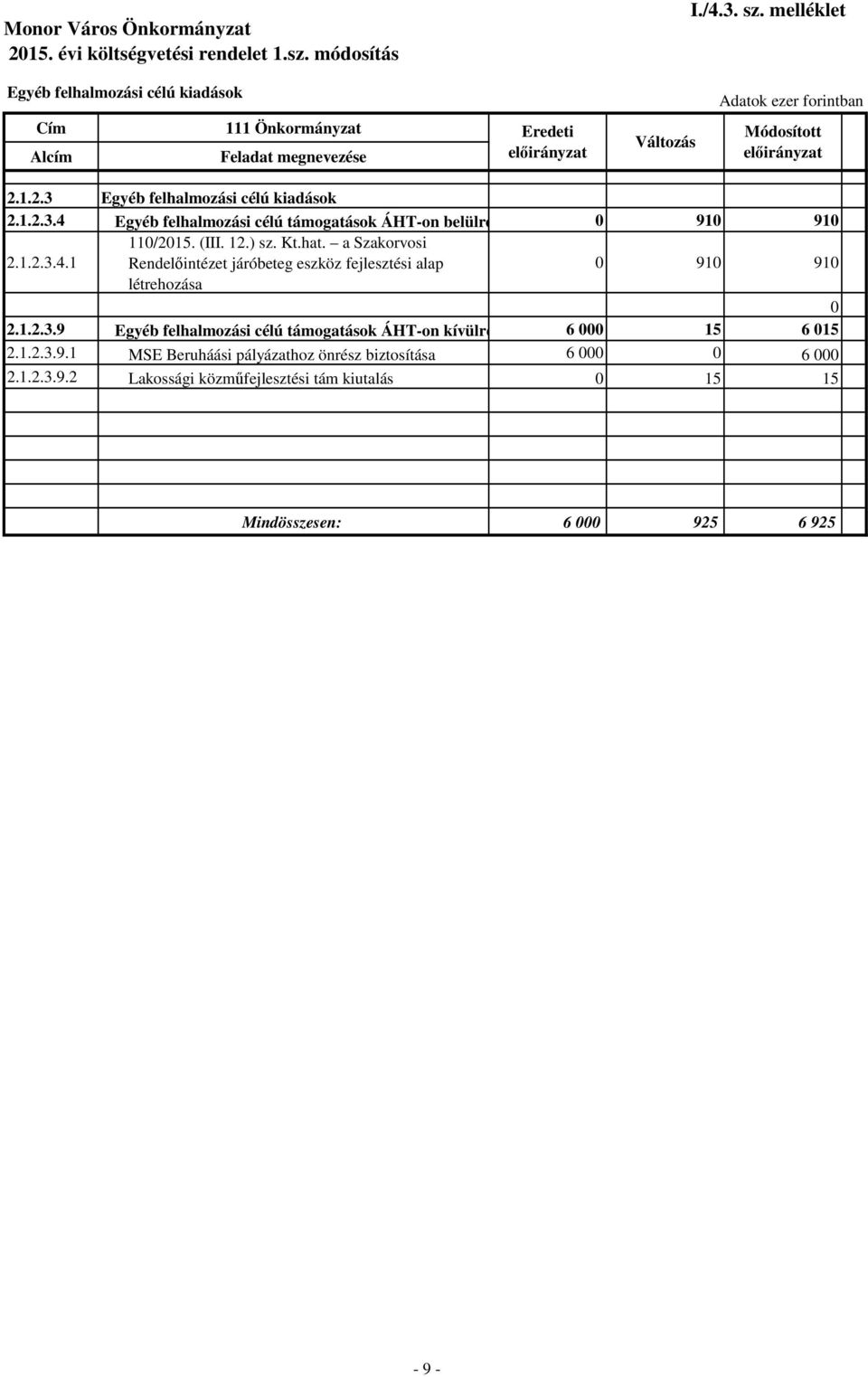 1.2.3.9.1 MSE Beruháási pályázathoz önrész biztosítása 6 000 0 6 000 2.1.2.3.9.2 Lakossági közműfejlesztési tám kiutalás 0 15 15 Mindösszesen: 6 000 925 6 925-9 -