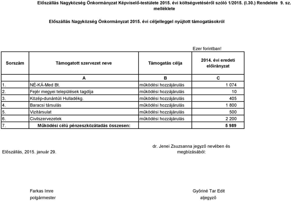 Fejér megyei települések tagdíja működési hozzájárulás 10 3. Közép-dunántúli Hulladékg. működési hozzájárulás 405 4. Baracsi társulás működési hozzájárulás 1 800 5.