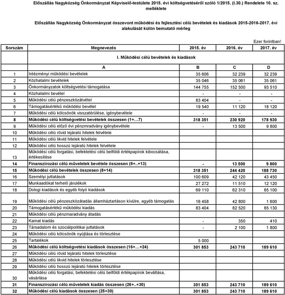 évi alakulását külön bemutató mérleg Megnevezés 2015. év 2016. év 2017.