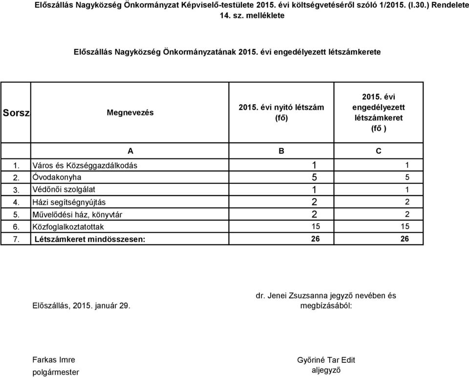 évi engedélyezett létszámkerete Megnevezés 2015. évi nyitó létszám (fő) 2015. évi engedélyezett létszámkeret (fő ) 1.