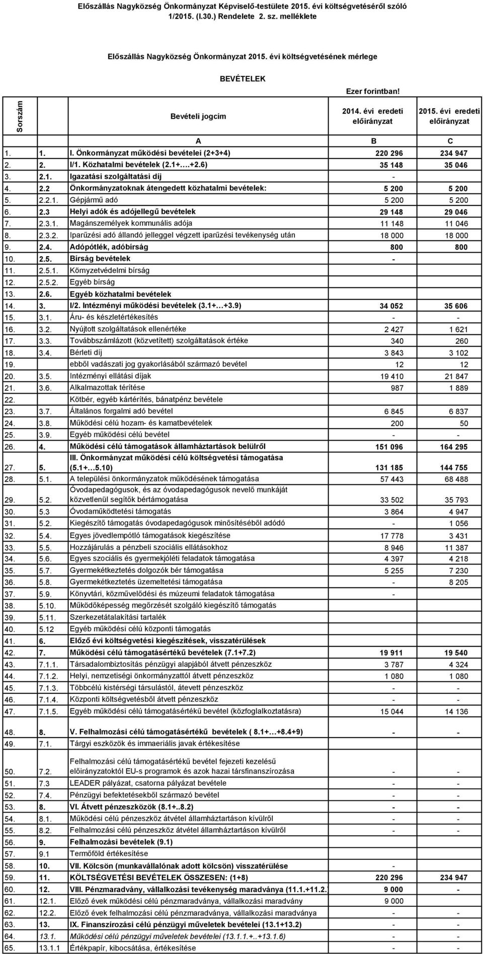 6) 35 148 35 046 3. 2.1. Igazatási szolgáltatási díj - 4. 2.2 Önkormányzatoknak átengedett közhatalmi bevételek: 5 200 5 200 5. 2.2.1. Gépjármű adó 5 200 5 200 6. 2.3 Helyi adók és adójellegű bevételek 29 148 29 046 7.