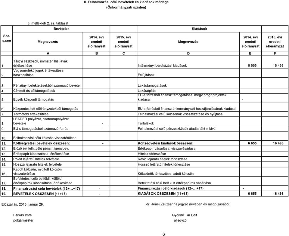 Pénzügyi befektetésekből származó bevétel Lakástámogatások 4. Címzett és céltámogatások Lakásépítés EU-s forrásból finansz.támogatással megv.progr.projektek 5. Egyéb központi támogatás kiadásai - 6.