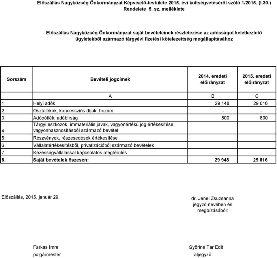 melléklete Előszállás Nagyközség Önkormányzat saját bevételeinek részletezése az adósságot keletkeztető ügyletekből származó tárgyévi fizetési kötelezettség megállapításához Bevételi jogcímek