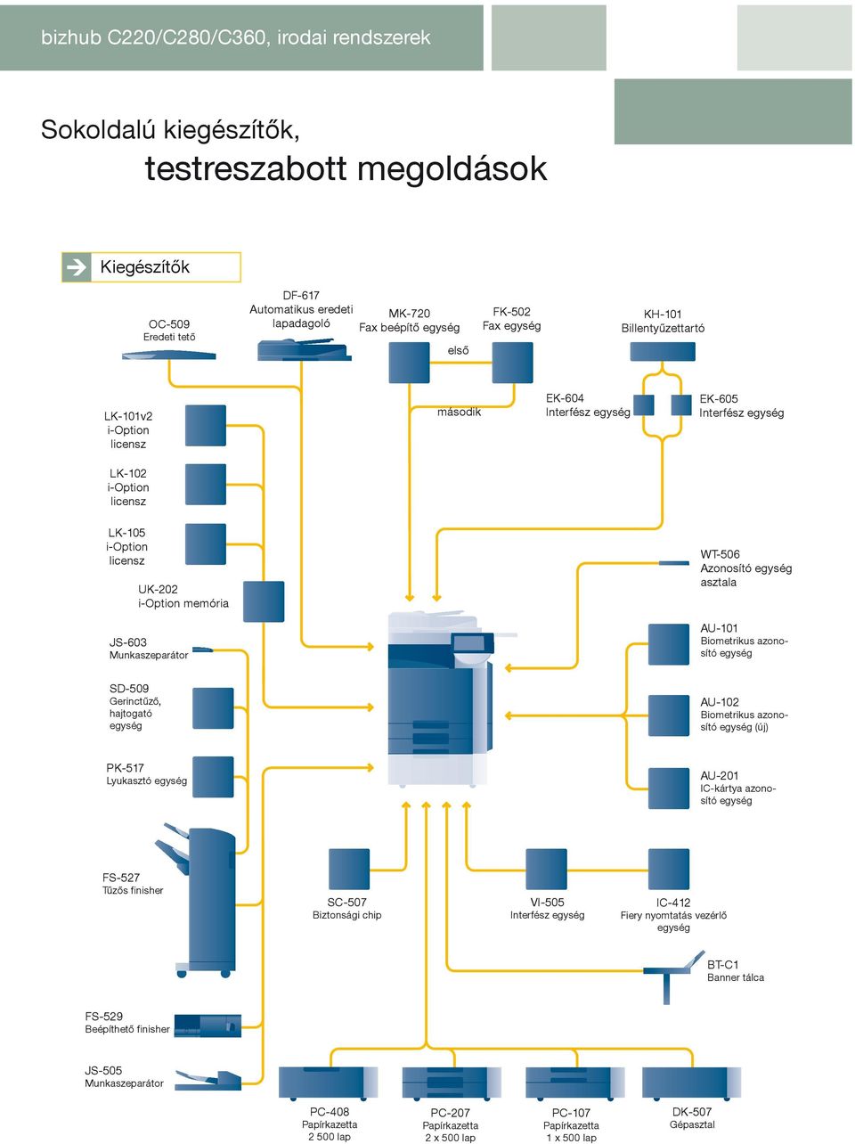 Azonosító egység asztala JS-603 Munkaszeparátor AU-101 Biometrikus azonosító egység SD-509 Gerinctűző, hajtogató egység AU-102 Biometrikus azonosító egység (új) PK-517 Lyukasztó egység AU-201