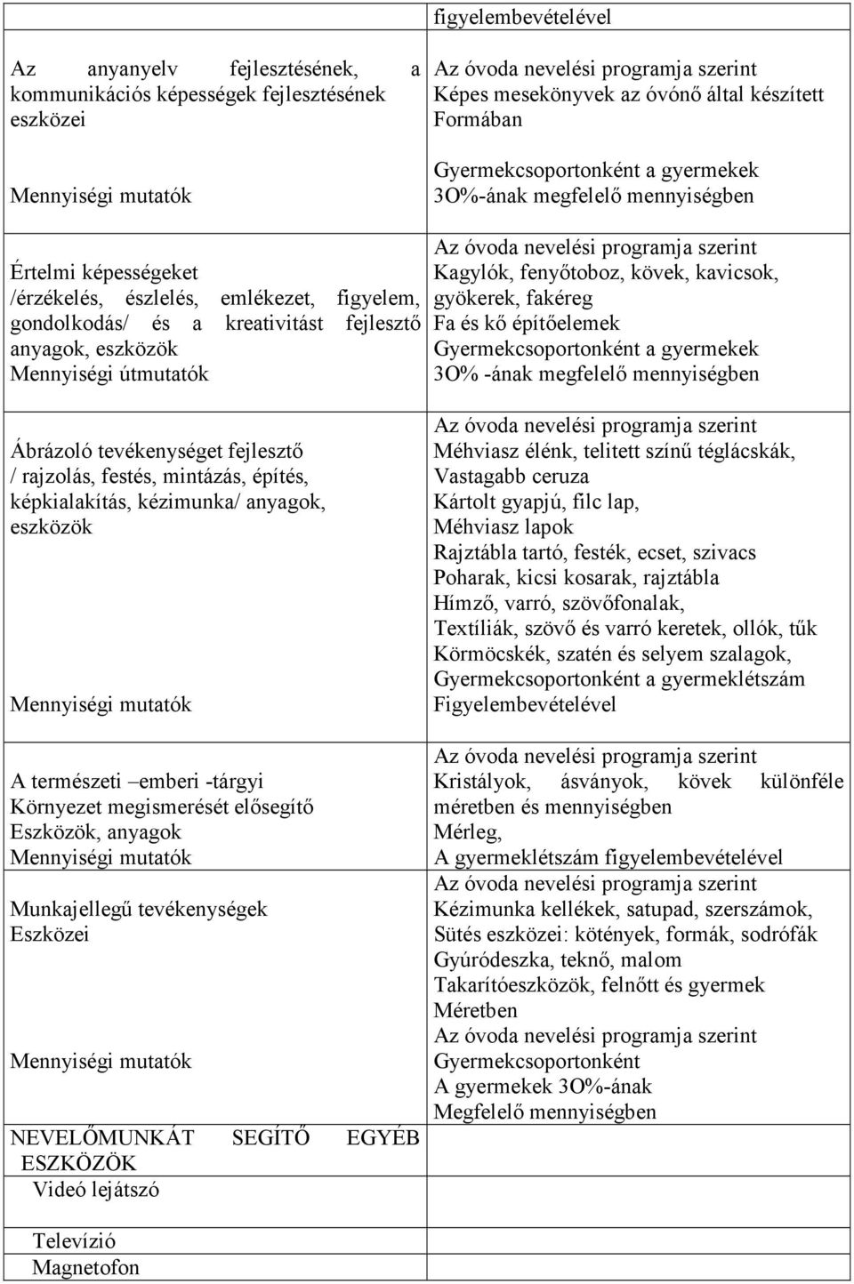 kő építőelemek 3O% -ának megfelelő mennyiségben Ábrázoló tevékenységet fejlesztő / rajzolás, festés, mintázás, építés, képkialakítás, kézimunka/ anyagok, eszközök A természeti emberi -tárgyi