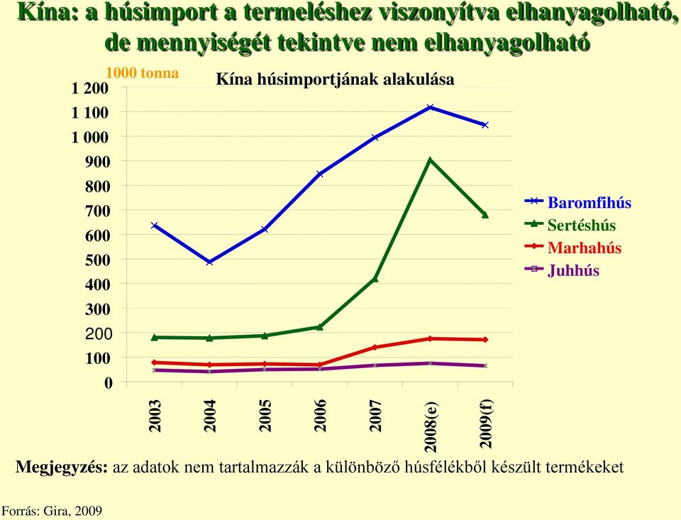 400 300 200 100 0 2003 2004 2005 2006 Megjegyzés: az adatok nem tartalmazzák a különböző