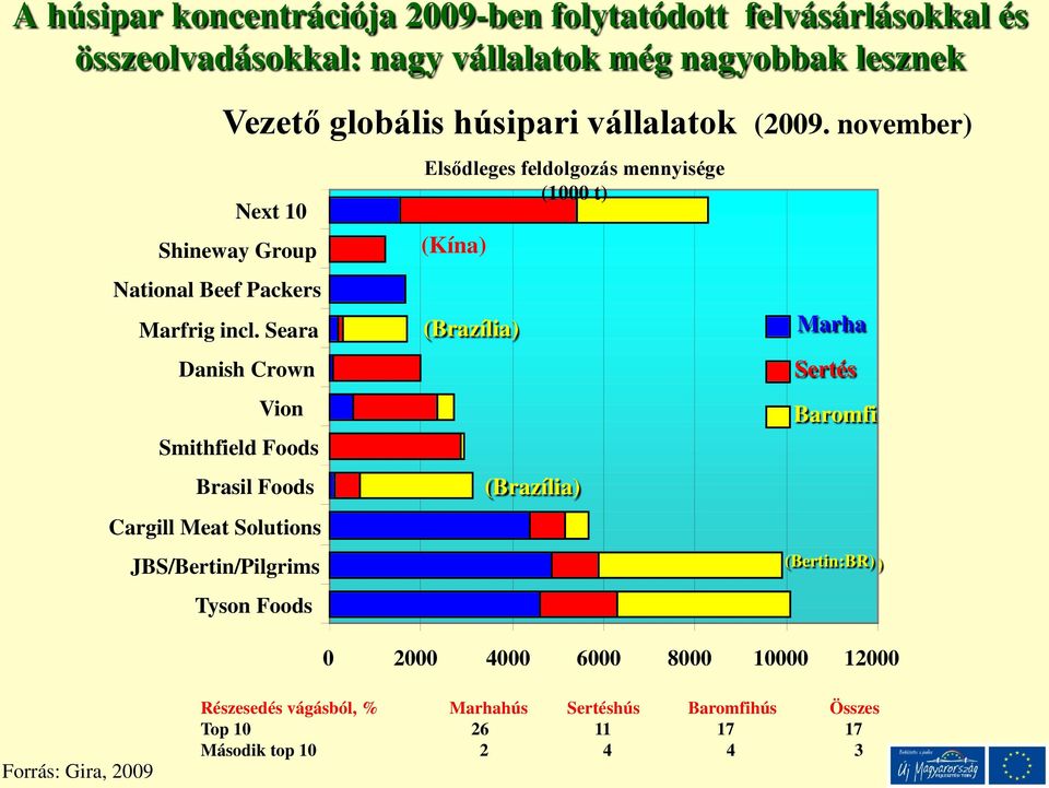Seara Danish Crown Vion Smithfield Foods Brasil Foods JBS/Bertin/Pilgrims Tyson Foods Elsődleges feldolgozás mennyisége (1000 t) (Kína (Kína) )