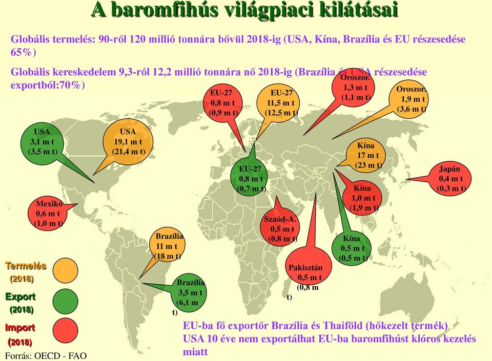 1,9 m t (3,6 m t) Termelés (2018) Export (2018) Import (2018) USA 3,1 m t (3,5 m t) Mexikó 0,6 m t (1,0 m t) Forrás: OECD - FAO USA 19,1 m t (21,4 m t) Brazília 11 m t (18 m t) Brazília 3,5 m t (6,1