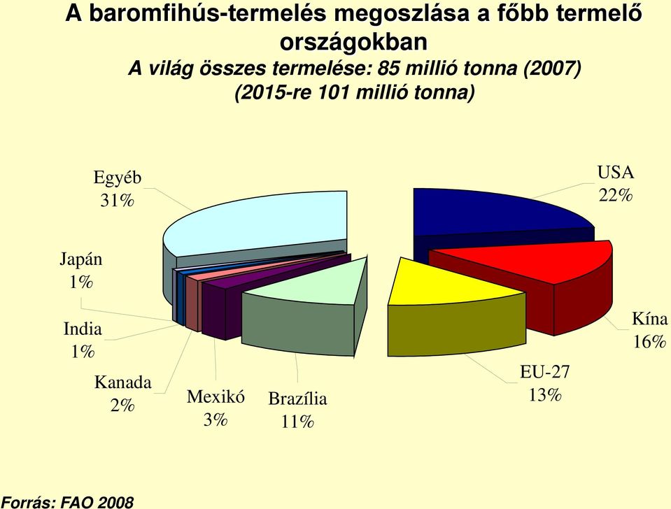 101 millió tonna) Egyéb 31% USA 22% Japán 1% India 1%