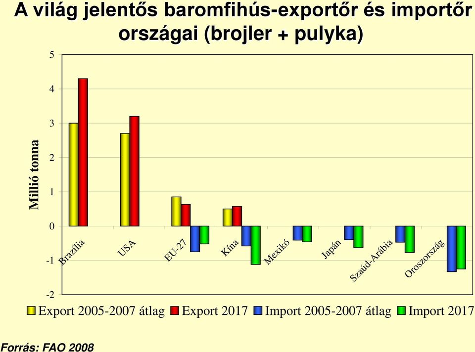 EU-27 Kína Mexikó Japán Szaúd-Arábia Oroszország Export