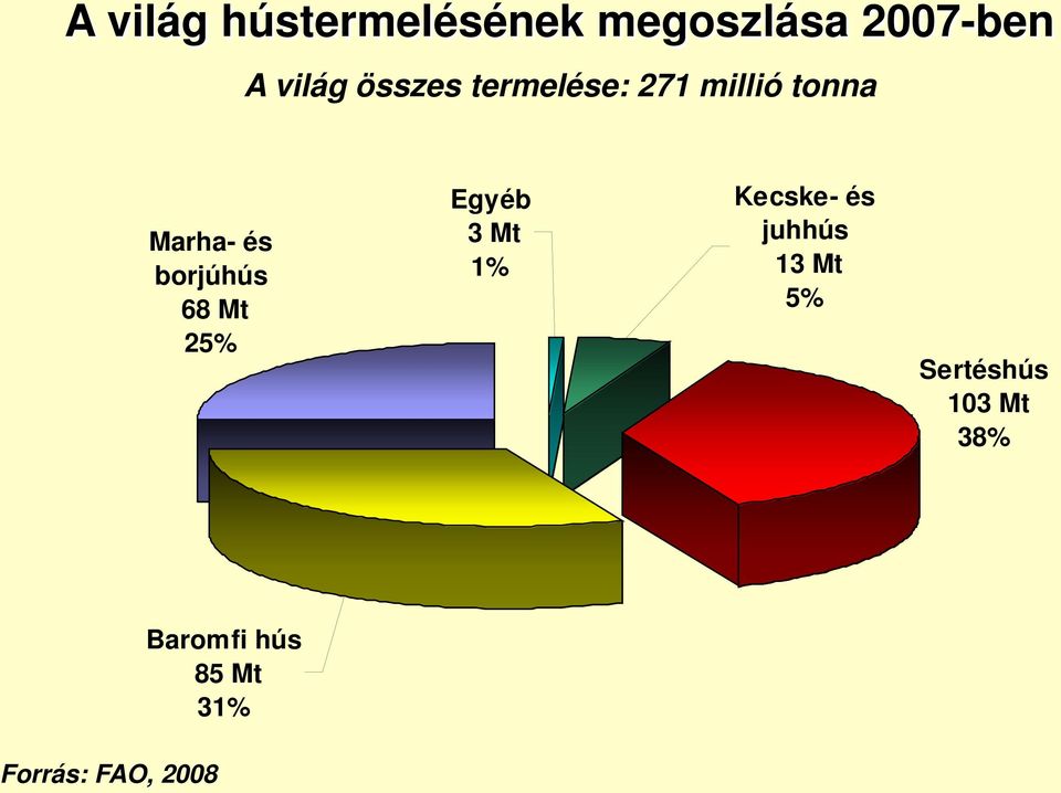68 Mt 25% Egyéb 3 Mt 1% Kecske- és juhhús 13 Mt 5%