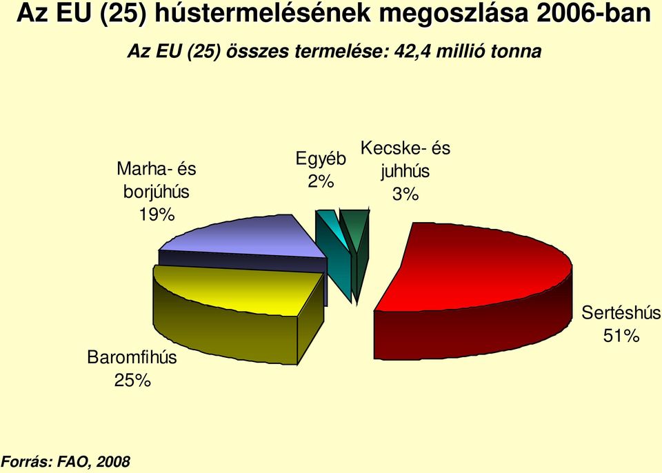 Marha- és borjúhús 19% Egyéb 2% Kecske- és