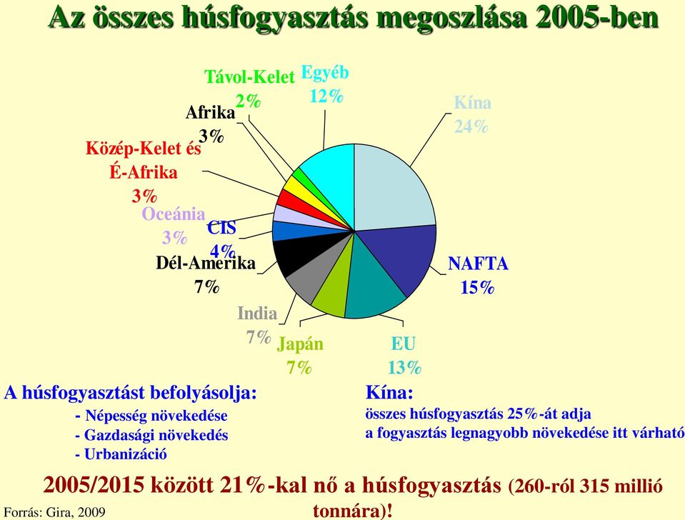 Urbanizáció Japán 7% Egyéb 12% EU 13% Kína 24% NAFTA 15% Kína: összes húsfogyasztás 25%-át adja a fogyasztás