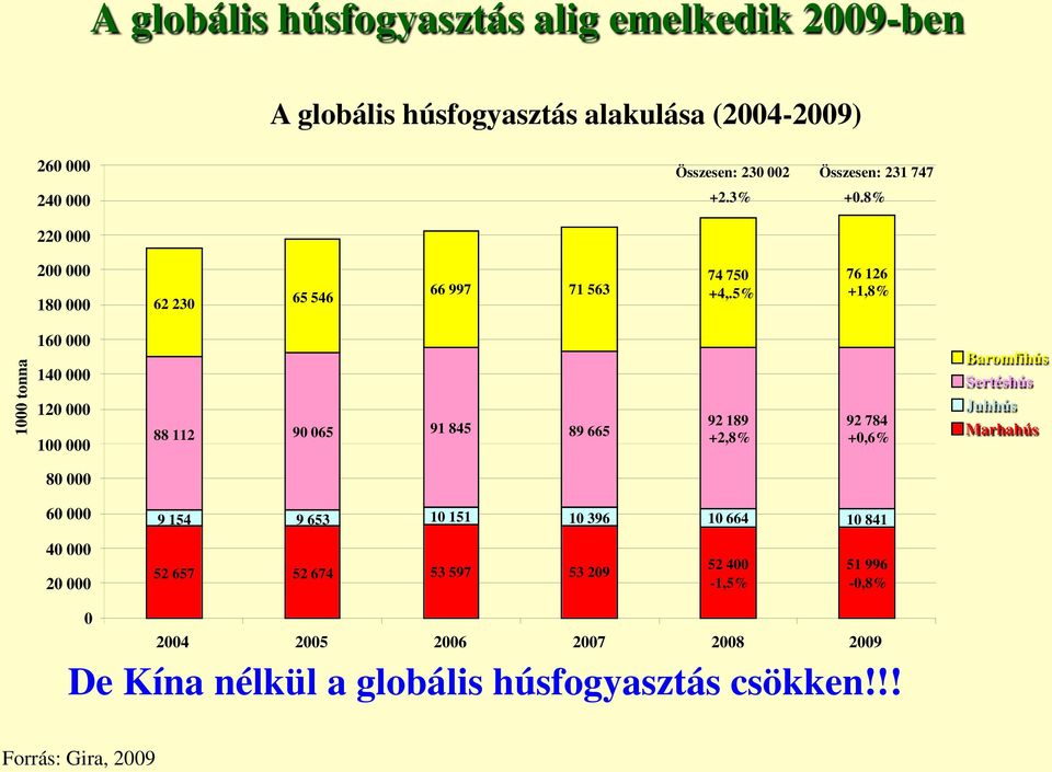 5% 76 126 +1,8% 1000 tonna 160 000 140 000 120 000 100 000 88 112 90 065 91 845 89 665 92 189 +2,8% 92 784 +0,6% Baromfihús Sertéshús Juhhús