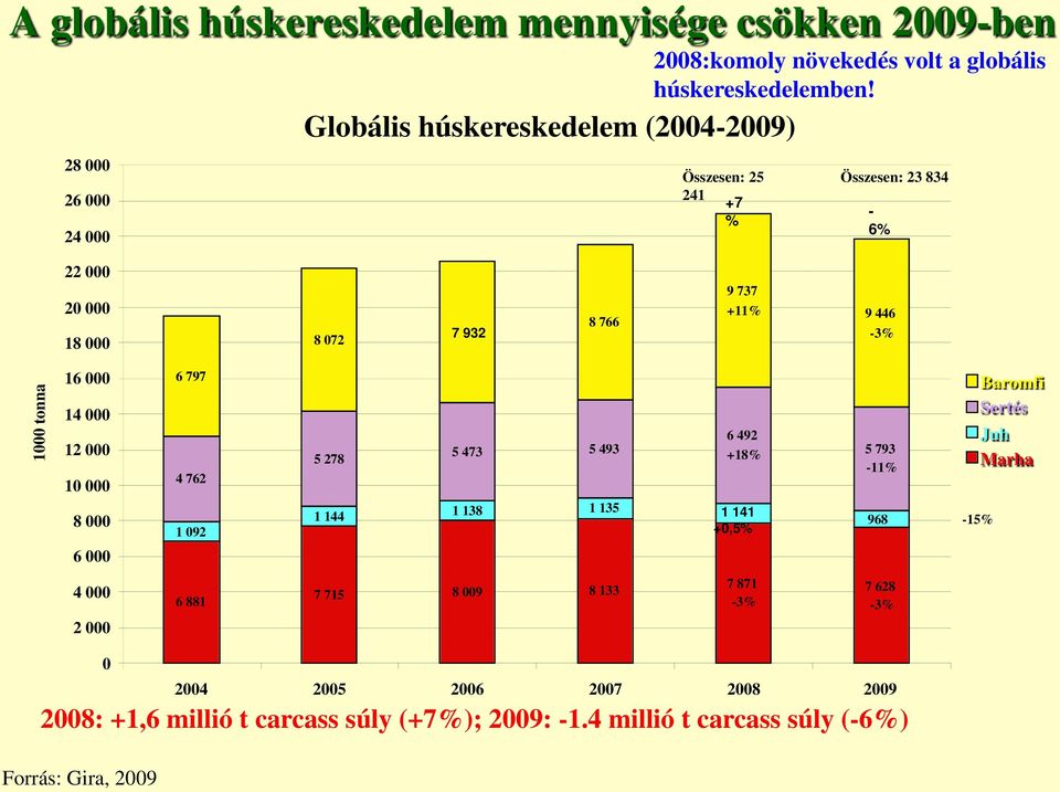 Összesen: 25 241 +7 % Összesen: 23 834-6% 22 000 20 000 18 000 8 072 7 932 8 766 9 737 +11% 9 446-3% 1000 tonna 16 000 14 000 12 000 10 000 8 000 6 000 6