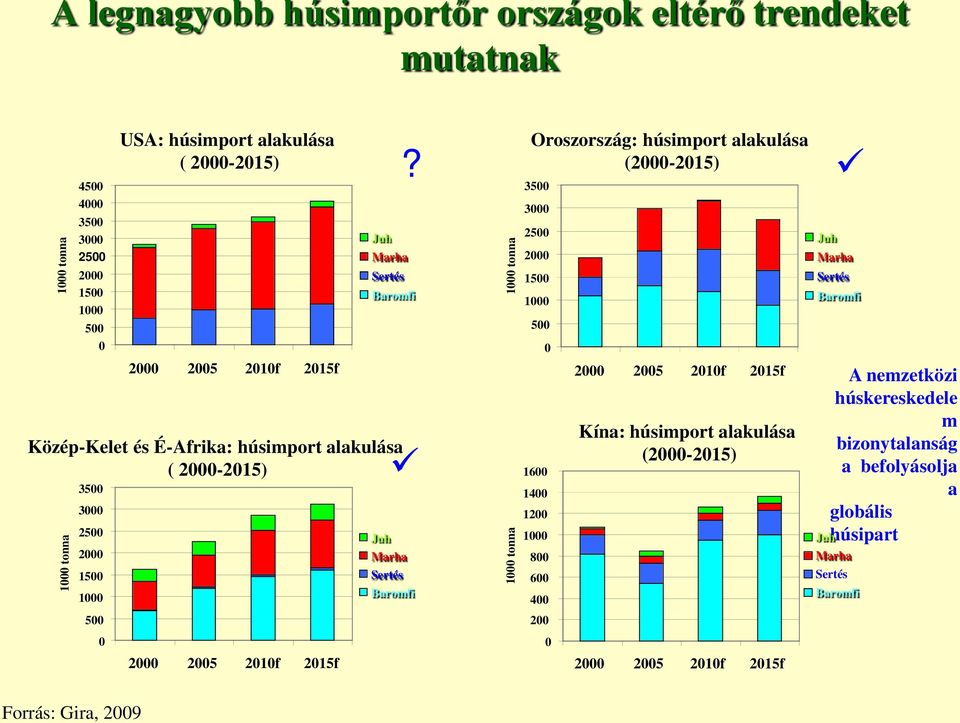 Baromfi Közép-Kelet és É-Afrika: húsimport alakulása ( 2000-2015) 1000 tonna 3500 3000 2500 2000 1500 1000 500 0 2000 2005 2010f 2015f Juh Marha Sertés Baromfi 1000 tonna 1000 tonna
