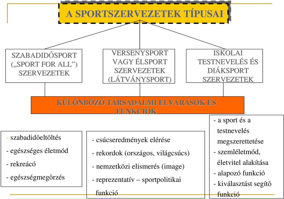 életmód - csúcseredmények elérése - rekordok (országos, világcsúcs) testnevelés megszerettetése - szemléletmód, - rekreácó életvitel