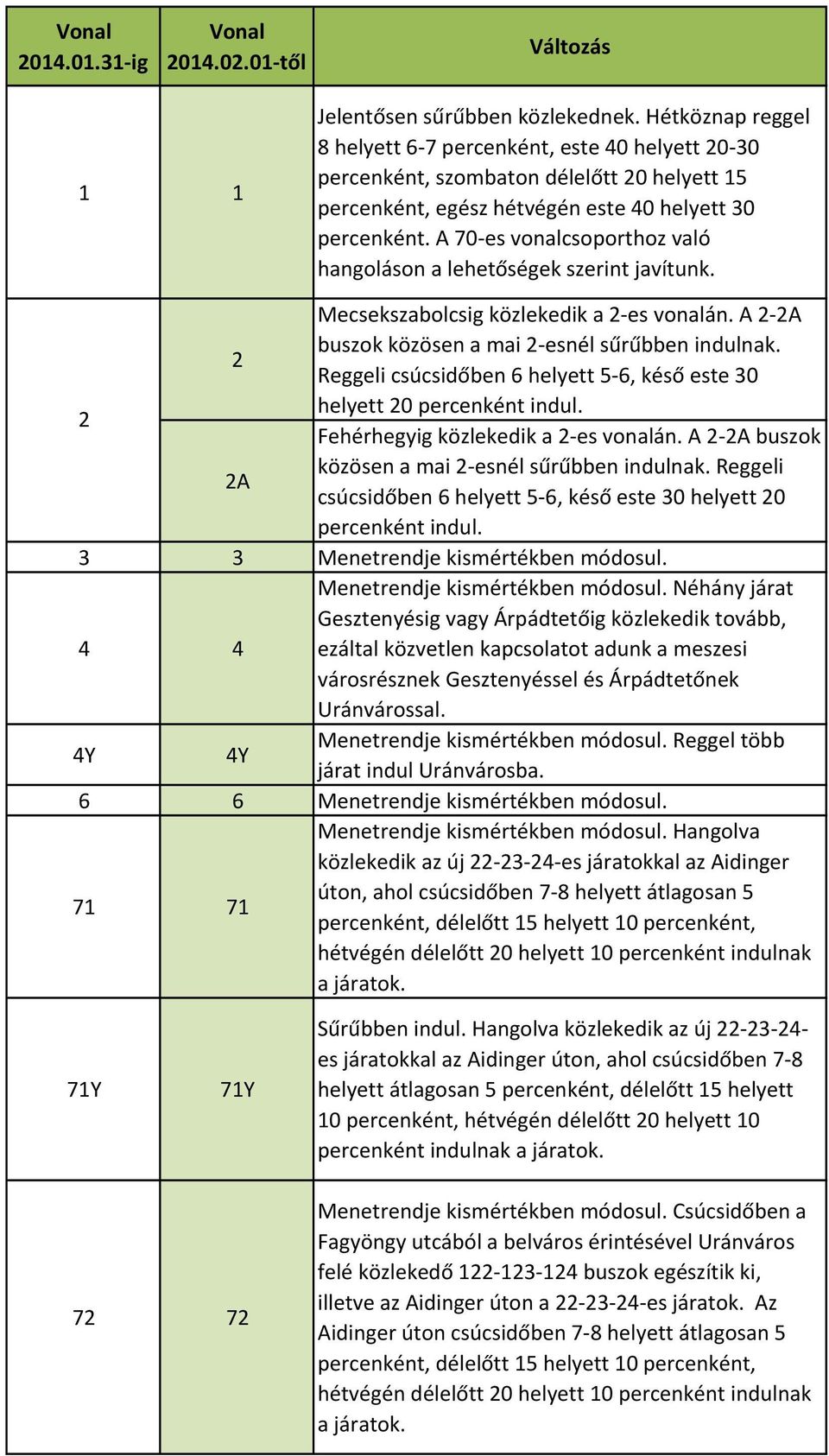 A 70-es vonalcsoporthoz való hangoláson a lehetőségek szerint javítunk. Mecsekszabolcsig közlekedik a 2-es vonalán. A 2-2A 2 buszok közösen a mai 2-esnél sűrűbben indulnak.