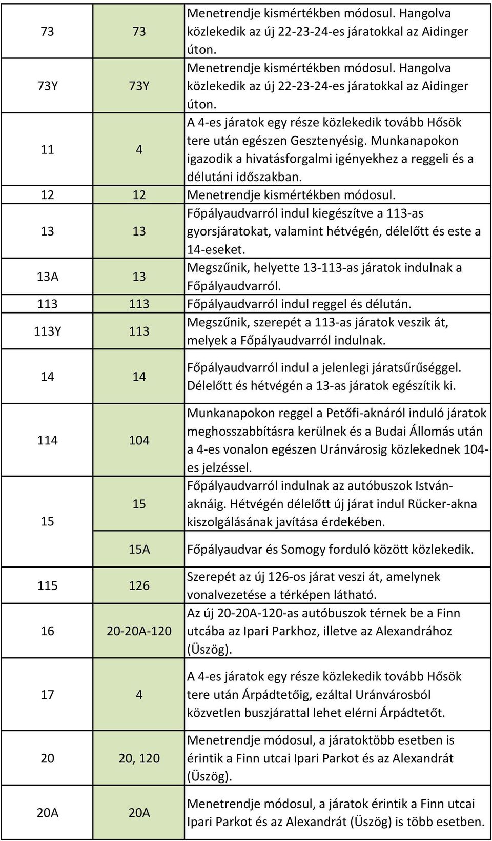 Munkanapokon igazodik a hivatásforgalmi igényekhez a reggeli és a délutáni időszakban. 12 12 Menetrendje kismértékben módosul.