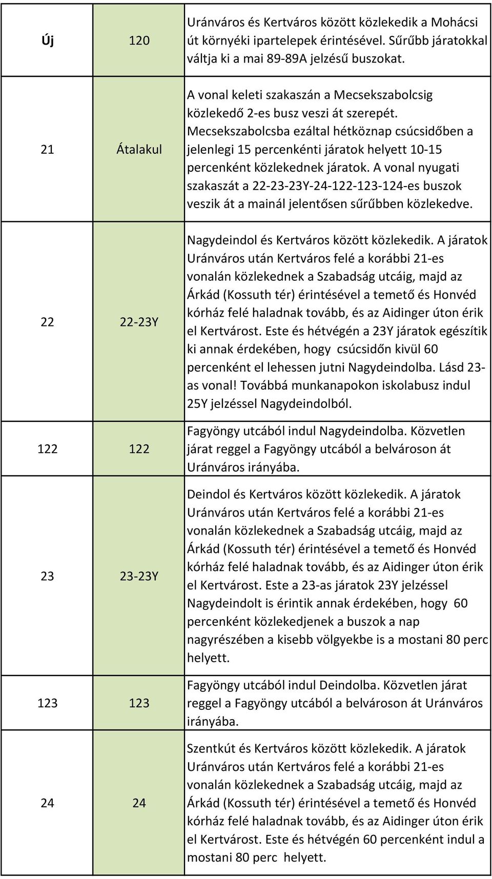 Mecsekszabolcsba ezáltal hétköznap csúcsidőben a jelenlegi 15 percenkénti járatok helyett 10-15 percenként közlekednek járatok.