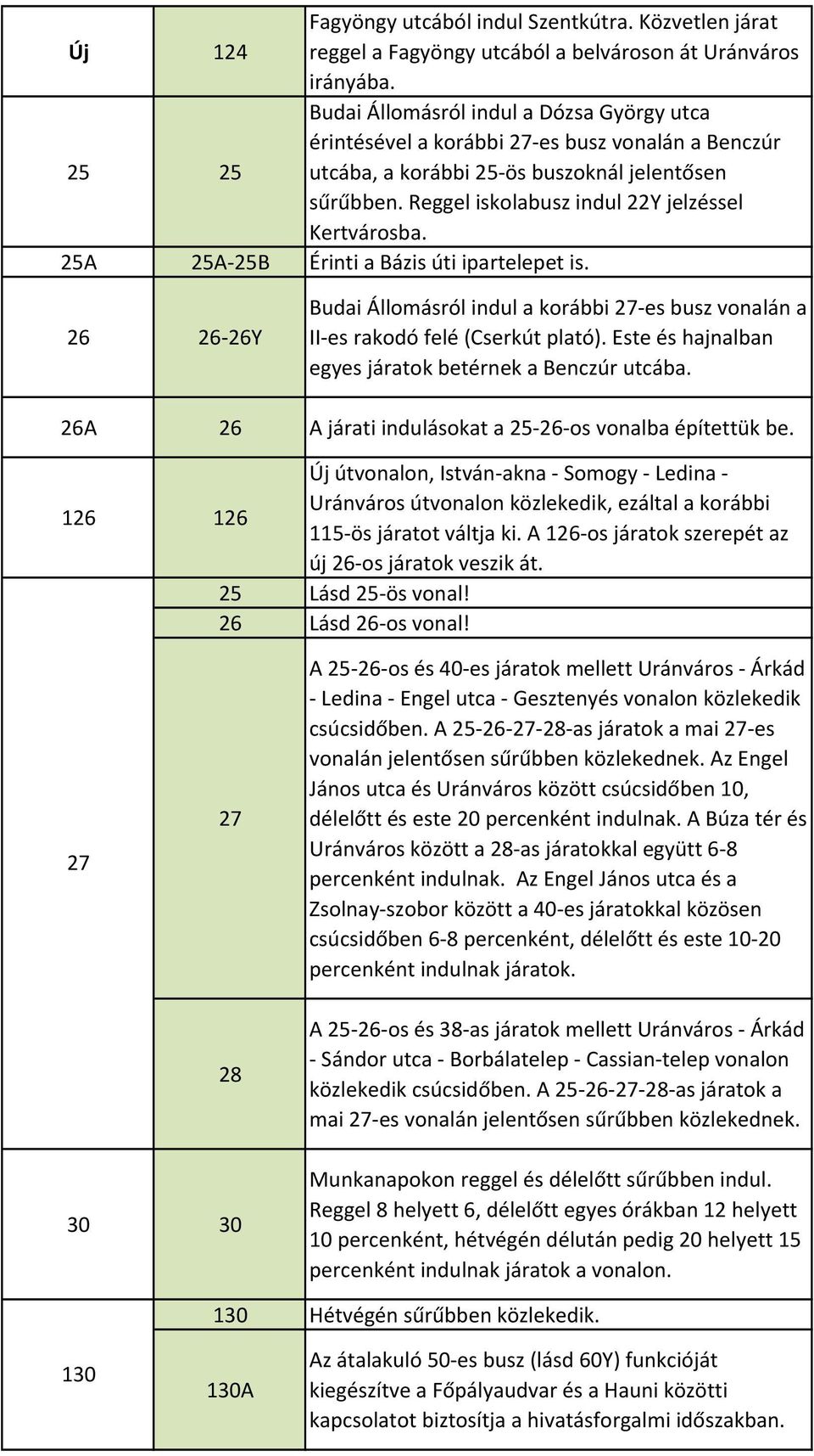 Reggel iskolabusz indul 22Y jelzéssel Kertvárosba. 25A 25A-25B Érinti a Bázis úti ipartelepet is. 26 26-26Y Budai Állomásról indul a korábbi 27-es busz vonalán a II-es rakodó felé (Cserkút plató).