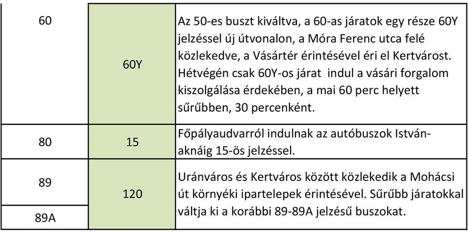 Hétvégén csak 60Y-os járat indul a vásári forgalom kiszolgálása érdekében, a mai 60 perc helyett sűrűbben, 30 percenként.