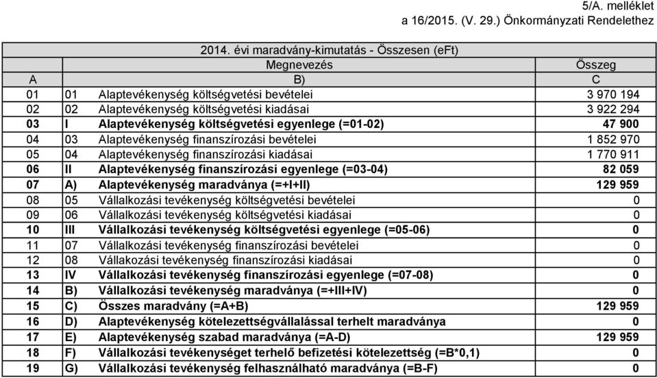 kiadásai 3 922 294 03 I laptevékenység költségvetési egyenlege (=01-02) 47 900 04 03 laptevékenység finanszírozási bevételei 1 852 970