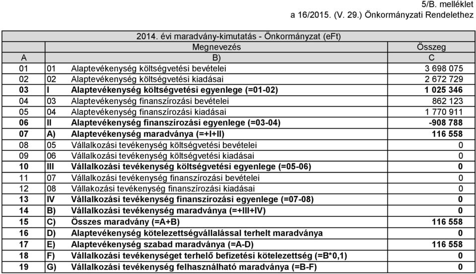 kiadásai 2 672 729 03 I laptevékenység költségvetési egyenlege (=01-02) 1 025 346 04 03 laptevékenység finanszírozási bevételei 862 123