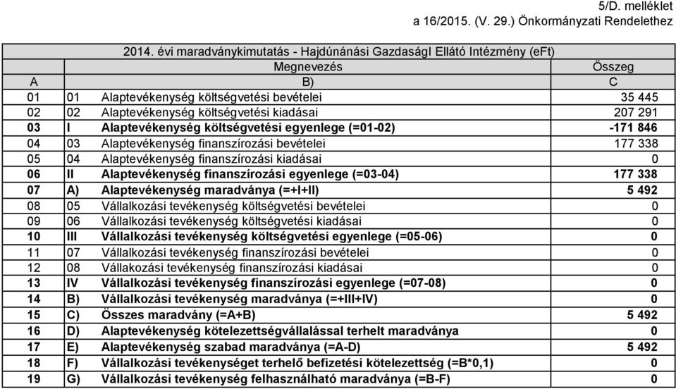 laptevékenység költségvetési kiadásai 207 291 03 I laptevékenység költségvetési egyenlege (=01-02) -171 846 04 03 laptevékenység