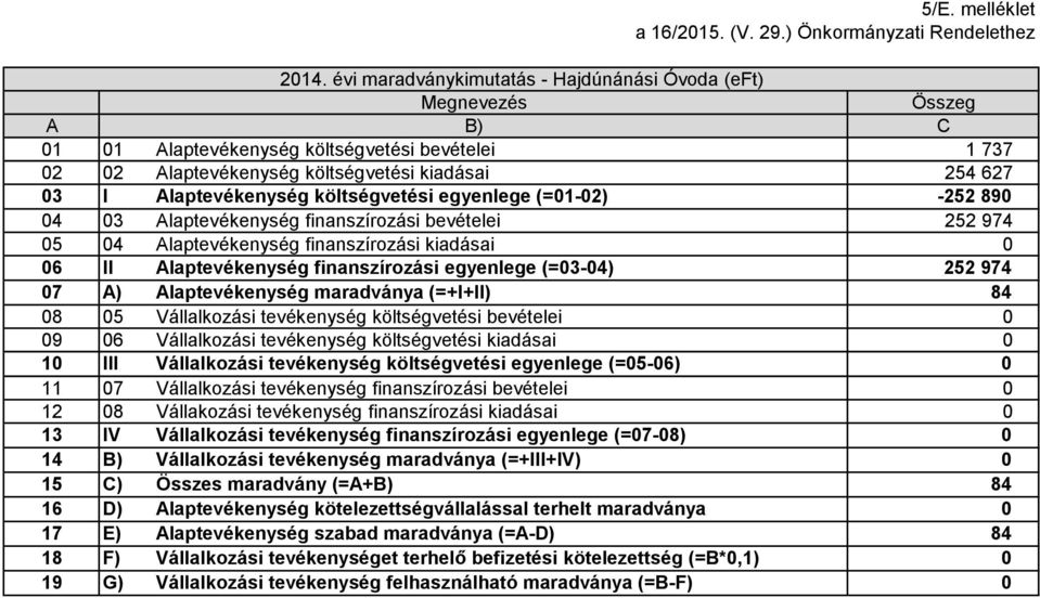 költségvetési kiadásai 254 627 03 I laptevékenység költségvetési egyenlege (=01-02) -252 890 04 03 laptevékenység finanszírozási