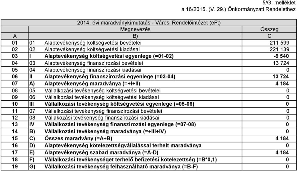 költségvetési kiadásai 221 139 03 I laptevékenység költségvetési egyenlege (=01-02) -9 540 04 03 laptevékenység finanszírozási