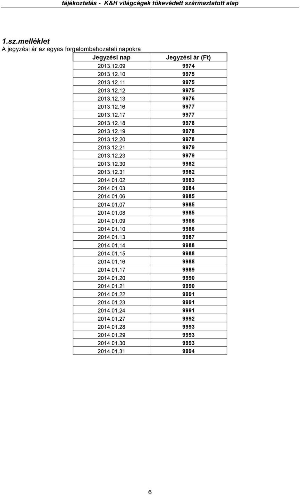 01.03 9984 2014.01.06 9985 2014.01.07 9985 2014.01.08 9985 2014.01.09 9986 2014.01.10 9986 2014.01.13 9987 2014.01.14 9988 2014.01.15 9988 2014.01.16 9988 2014.01.17 9989 2014.