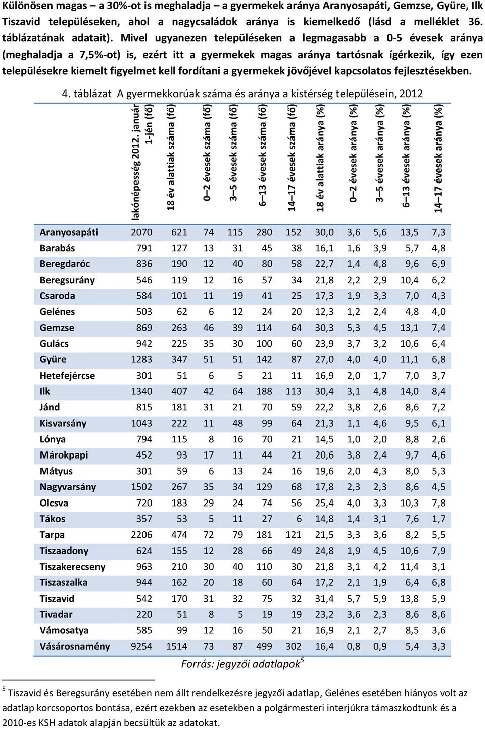 aránya (%) 6 13 évesek aránya (%) 14 17 évesek aránya (%) Különösen magas a 30%-ot is meghaladja a gyermekek aránya Aranyosapáti, Gemzse, Gyüre, Ilk Tiszavid településeken, ahol a nagycsaládok aránya