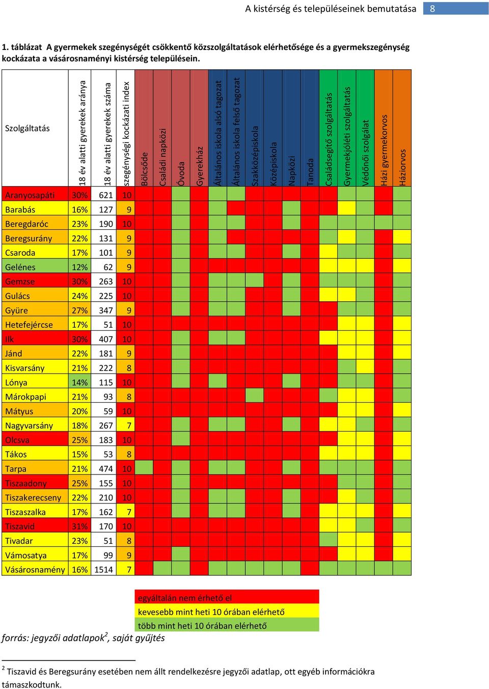 táblázat A gyermekek szegénységét csökkentő közszolgáltatások elérhetősége és a gyermekszegénység kockázata a vásárosnaményi kistérség településein.