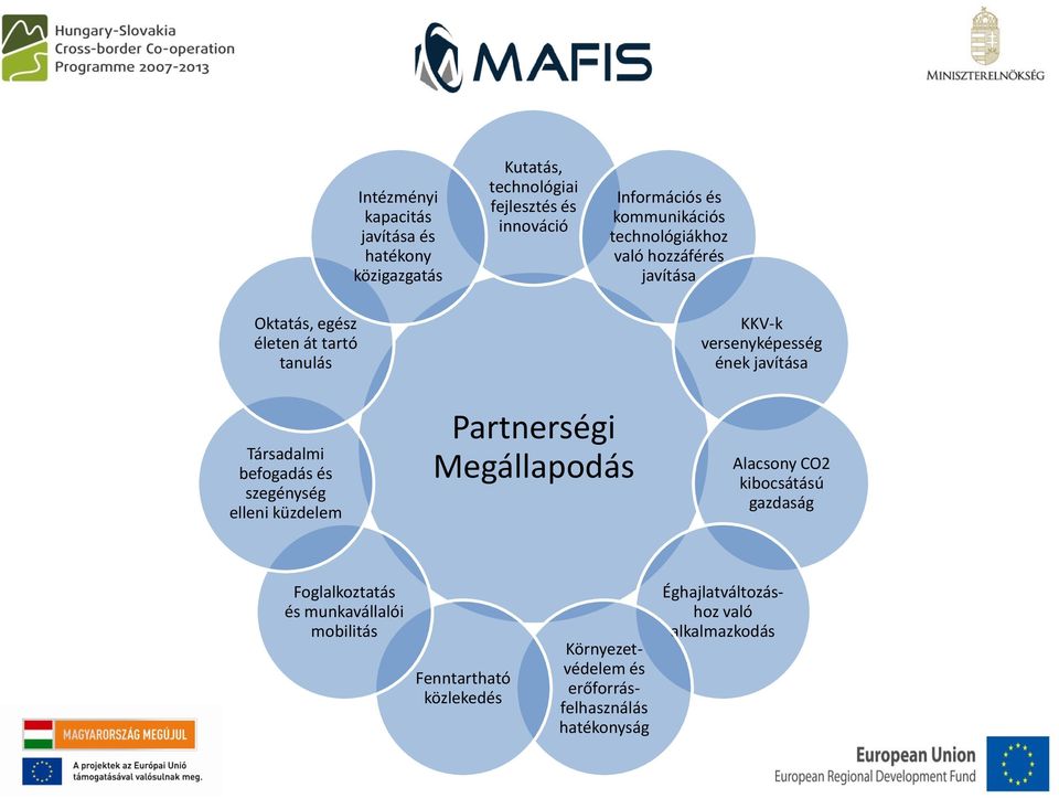 Társadalmi befogadás és szegénység elleni küzdelem Partnerségi Megállapodás Alacsony CO2 kibocsátású gazdaság Foglalkoztatás és