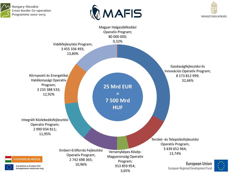 999; 32,66% Integrált Közlekedésfejlesztési Operatív Program; 2 990 934 811; 11,95% Emberi-Erőforrás Fejlesztési Operatív Program; 2 742 698