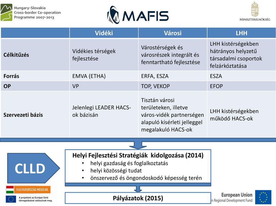 bázisán Tisztán városi területeken, illetve város-vidék partnerségen alapuló kísérleti jelleggel megalakuló HACS-ok LHH kistérségekben működő HACS-ok CLLD