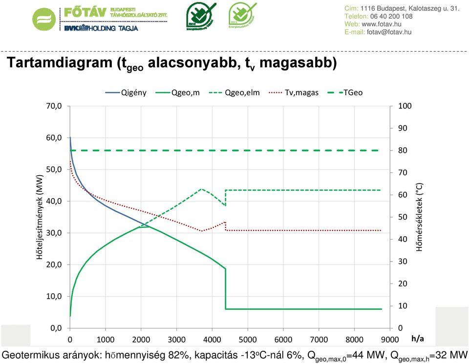 Hőmérsékletek ( C) 0,0 0 0 1000 2000 3000 4000 5000 6000 7000 8000 9000 h/a Geotermikus