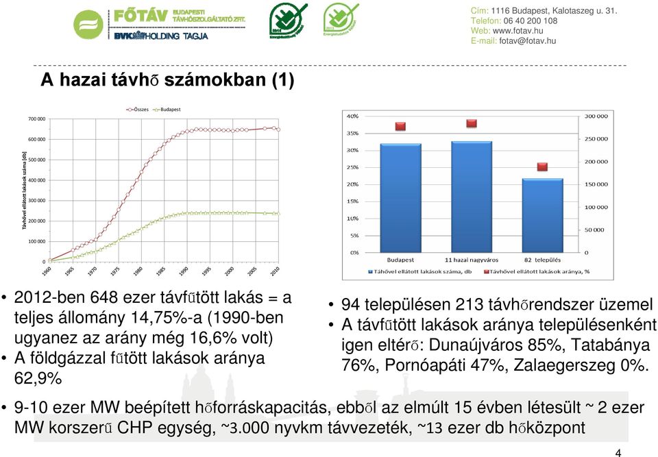 településen 213 távhőrendszer üzemel A távfűtött lakások aránya településenként igen eltérő: Dunaújváros 85%, Tatabánya 76%, Pornóapáti 47%,