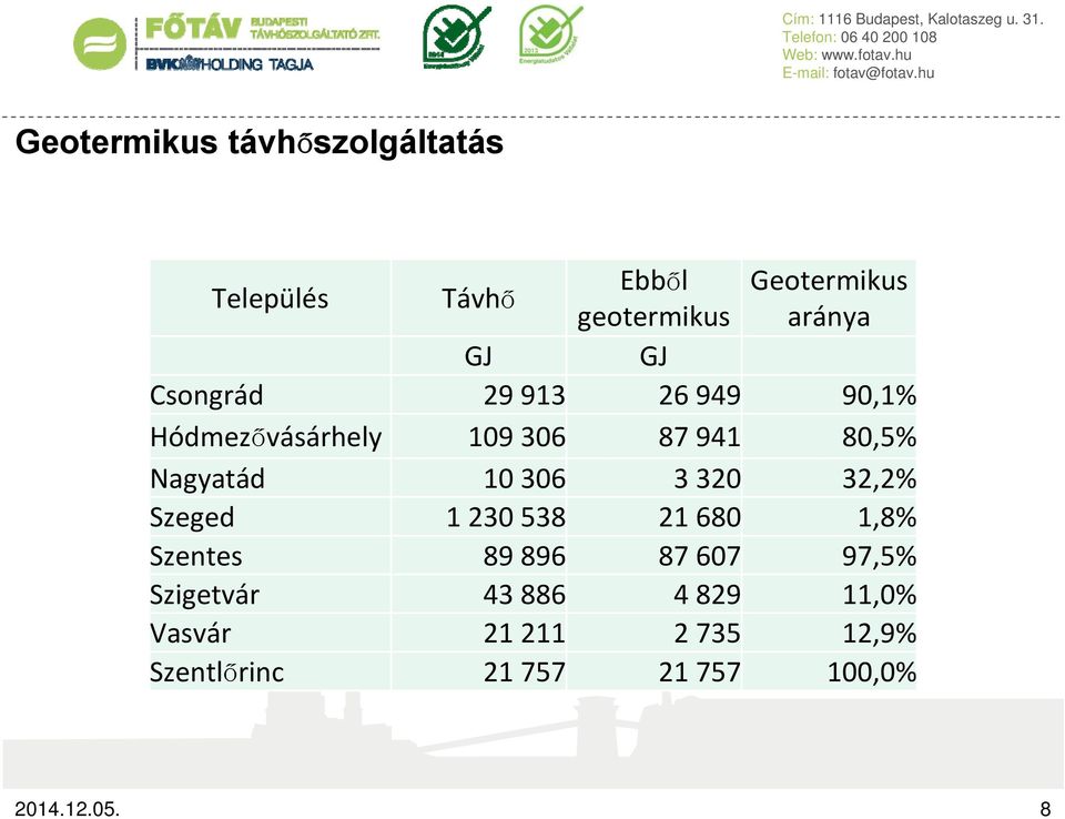 3 320 32,2% Szeged 1 230 538 21 680 1,8% Szentes 89 896 87 607 97,5% Szigetvár 43 886