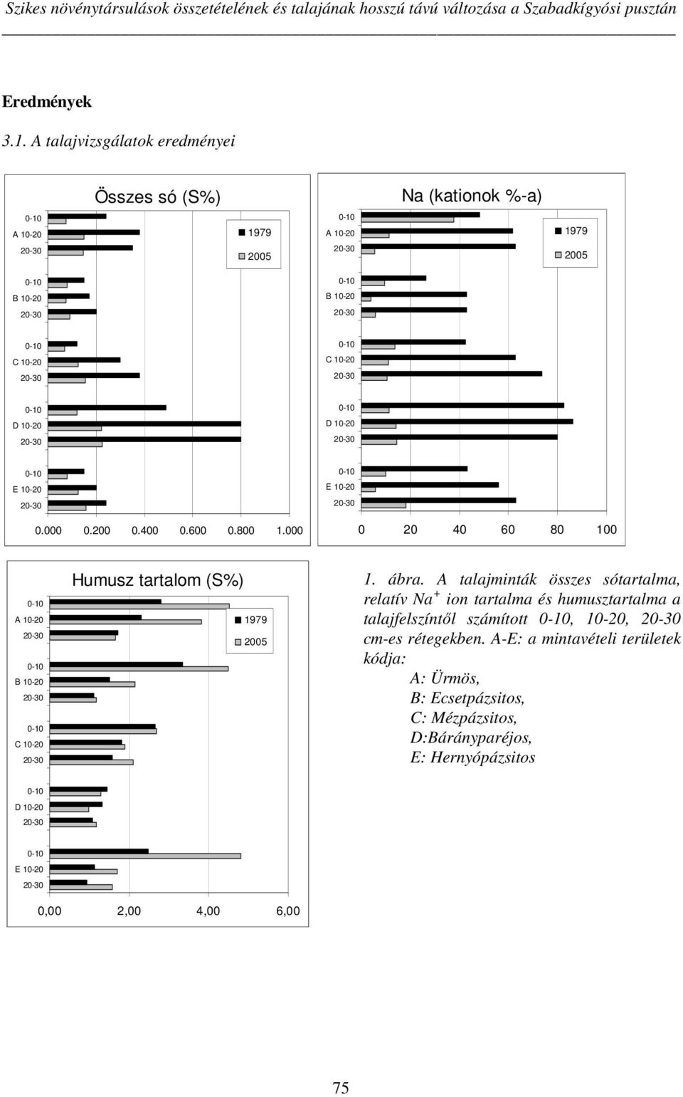 2 4 6 8 1 A 1-2 B 1-2 C 1-2 Humusz tartalom (S%) 1979 25 1. ábra.