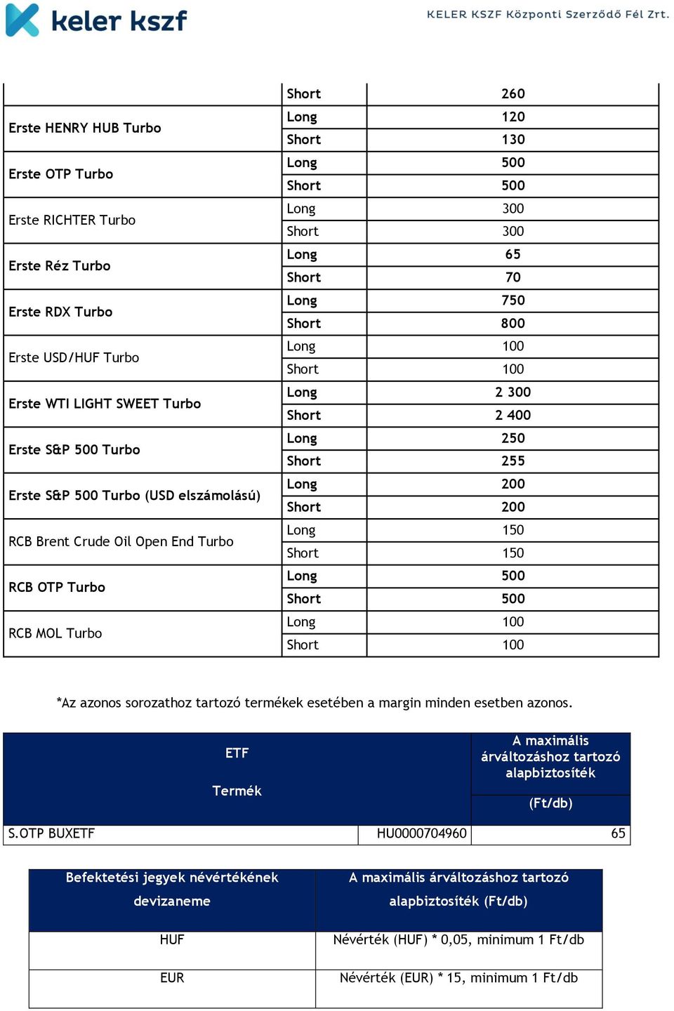 100 Long 2 300 Short 2 400 Long 250 Short 255 Long 200 Short 200 Long 150 Short 150 Long 500 Short 500 Long 100 Short 100 *Az azonos sorozathoz tartozó termékek esetében a margin minden esetben