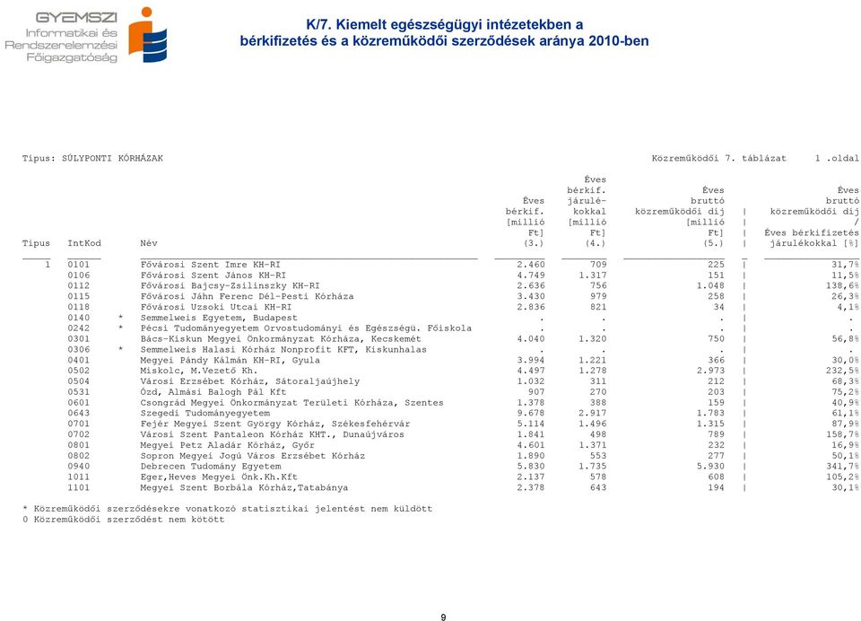 460 709 225 31,7% 0106 Fővárosi Szent János KH-RI 4.749 1.317 151 11,5% 0112 Fővárosi Bajcsy-Zsilinszky KH-RI 2.636 756 1.048 138,6% 0115 Fővárosi Jáhn Ferenc Dél-Pesti Kórháza 3.