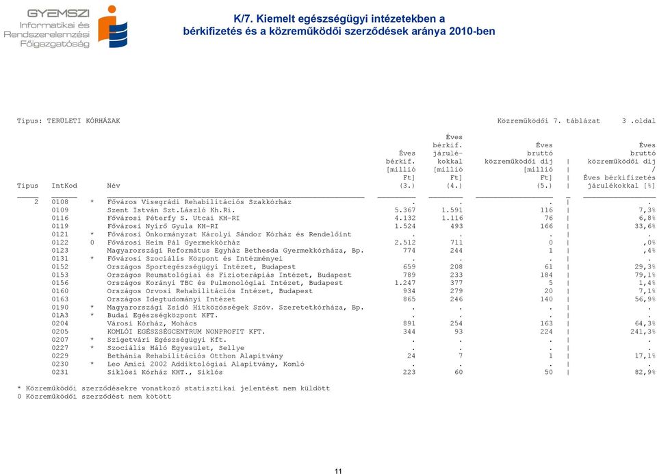 ... 0109 Szent István Szt.László Kh.Ri. 5.367 1.591 116 7,3% 0116 Fővárosi Péterfy S. Utcai KH-RI 4.132 1.116 76 6,8% 0119 Fővárosi Nyírő Gyula KH-RI 1.